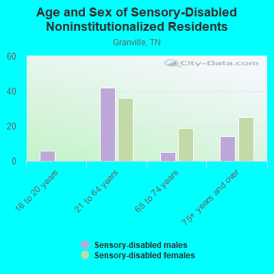 Age and Sex of Sensory-Disabled Noninstitutionalized Residents