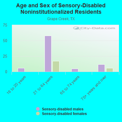 Age and Sex of Sensory-Disabled Noninstitutionalized Residents