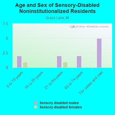 Age and Sex of Sensory-Disabled Noninstitutionalized Residents