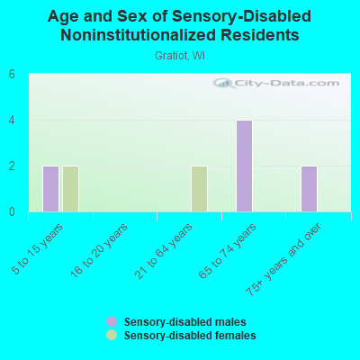 Age and Sex of Sensory-Disabled Noninstitutionalized Residents