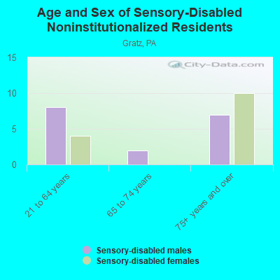 Age and Sex of Sensory-Disabled Noninstitutionalized Residents