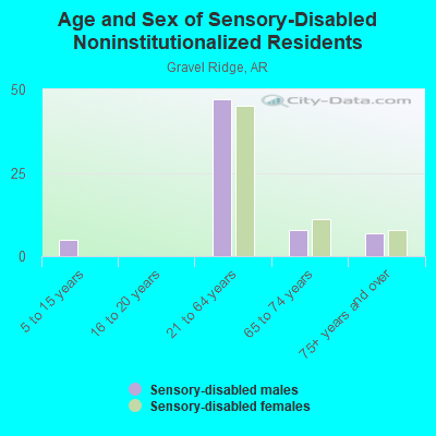 Age and Sex of Sensory-Disabled Noninstitutionalized Residents