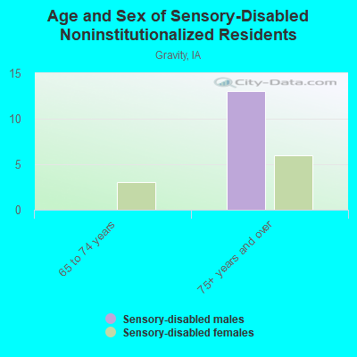 Age and Sex of Sensory-Disabled Noninstitutionalized Residents