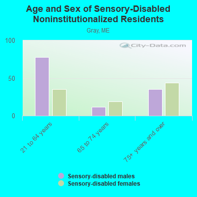 Age and Sex of Sensory-Disabled Noninstitutionalized Residents