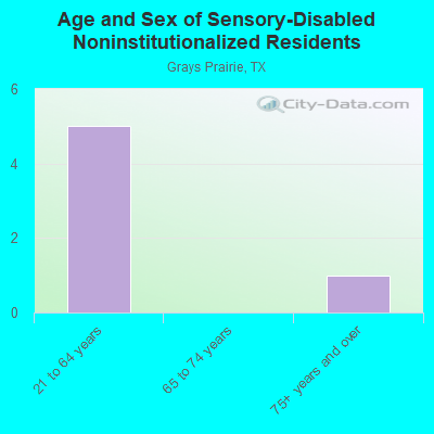 Age and Sex of Sensory-Disabled Noninstitutionalized Residents