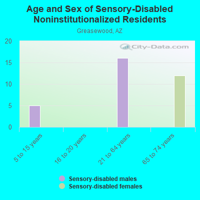 Age and Sex of Sensory-Disabled Noninstitutionalized Residents