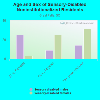 Age and Sex of Sensory-Disabled Noninstitutionalized Residents