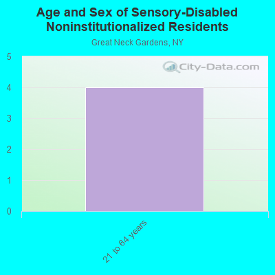 Age and Sex of Sensory-Disabled Noninstitutionalized Residents