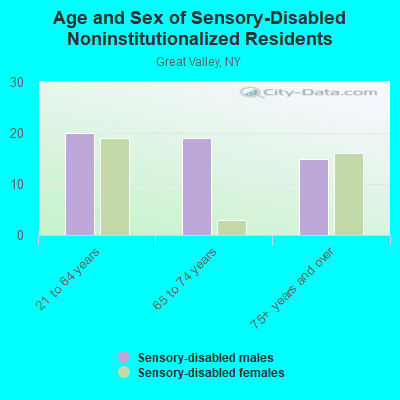 Age and Sex of Sensory-Disabled Noninstitutionalized Residents