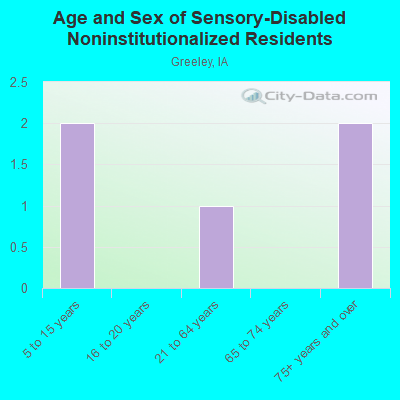 Age and Sex of Sensory-Disabled Noninstitutionalized Residents