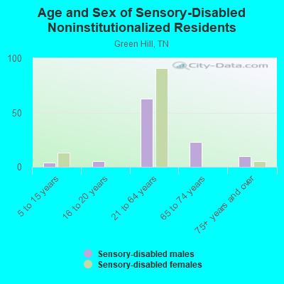 Age and Sex of Sensory-Disabled Noninstitutionalized Residents