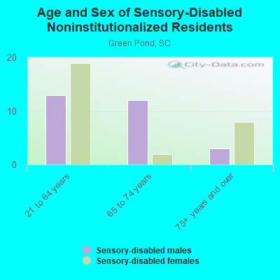 Age and Sex of Sensory-Disabled Noninstitutionalized Residents