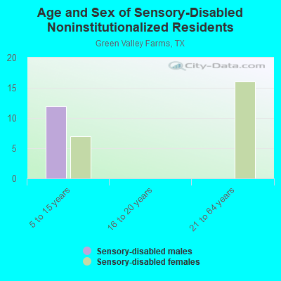 Age and Sex of Sensory-Disabled Noninstitutionalized Residents