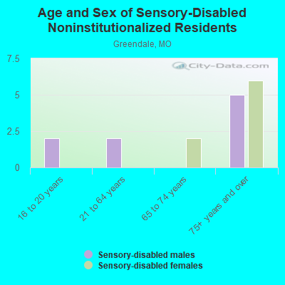 Age and Sex of Sensory-Disabled Noninstitutionalized Residents