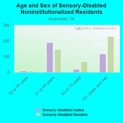 Age and Sex of Sensory-Disabled Noninstitutionalized Residents