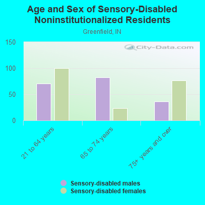 Age and Sex of Sensory-Disabled Noninstitutionalized Residents