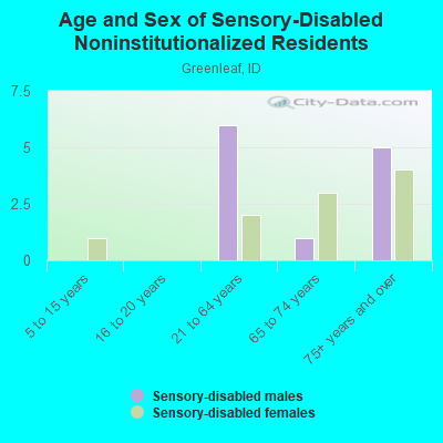 Age and Sex of Sensory-Disabled Noninstitutionalized Residents