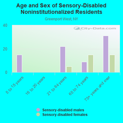 Age and Sex of Sensory-Disabled Noninstitutionalized Residents