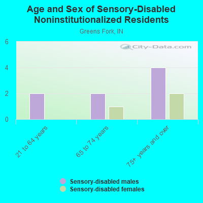 Age and Sex of Sensory-Disabled Noninstitutionalized Residents