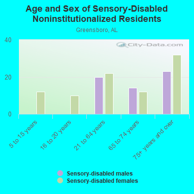 Age and Sex of Sensory-Disabled Noninstitutionalized Residents