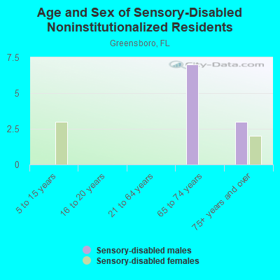 Age and Sex of Sensory-Disabled Noninstitutionalized Residents