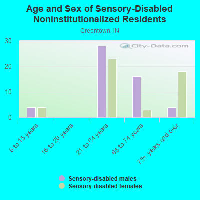 Age and Sex of Sensory-Disabled Noninstitutionalized Residents