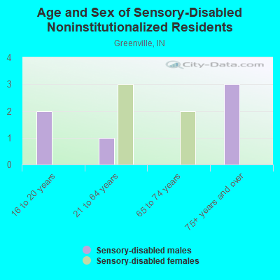 Age and Sex of Sensory-Disabled Noninstitutionalized Residents