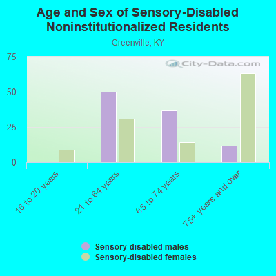 Age and Sex of Sensory-Disabled Noninstitutionalized Residents