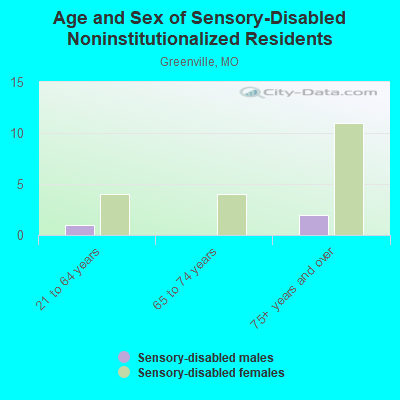 Age and Sex of Sensory-Disabled Noninstitutionalized Residents