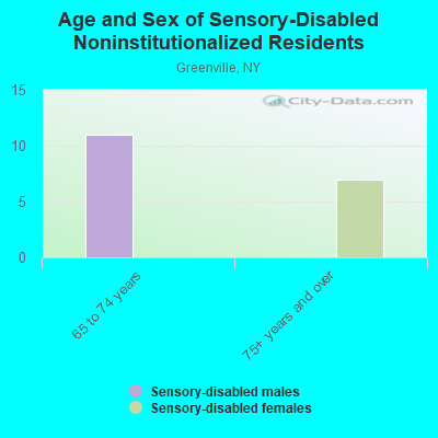 Age and Sex of Sensory-Disabled Noninstitutionalized Residents