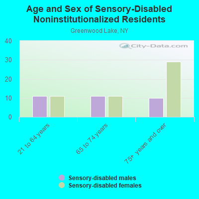 Age and Sex of Sensory-Disabled Noninstitutionalized Residents