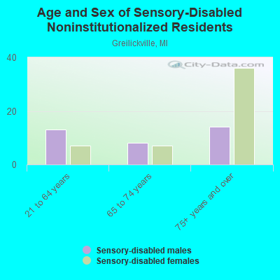 Age and Sex of Sensory-Disabled Noninstitutionalized Residents