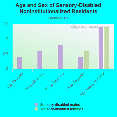 Age and Sex of Sensory-Disabled Noninstitutionalized Residents