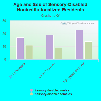 Age and Sex of Sensory-Disabled Noninstitutionalized Residents