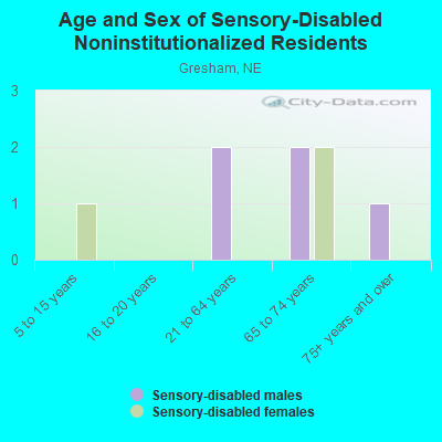 Age and Sex of Sensory-Disabled Noninstitutionalized Residents