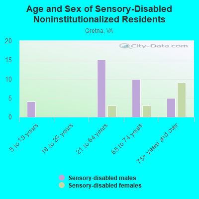 Age and Sex of Sensory-Disabled Noninstitutionalized Residents