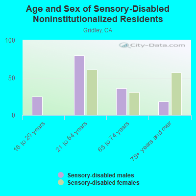 Age and Sex of Sensory-Disabled Noninstitutionalized Residents