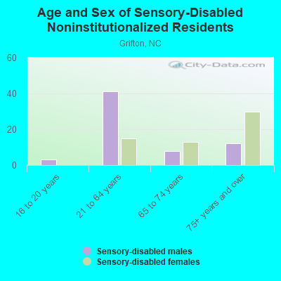 Age and Sex of Sensory-Disabled Noninstitutionalized Residents