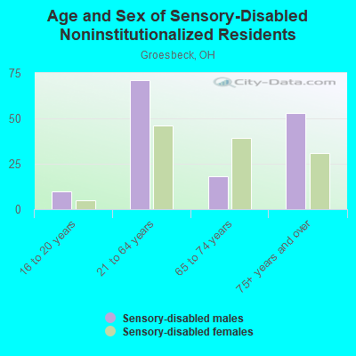 Age and Sex of Sensory-Disabled Noninstitutionalized Residents