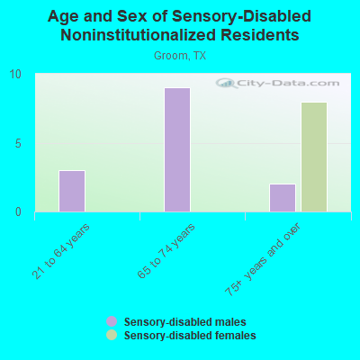 Age and Sex of Sensory-Disabled Noninstitutionalized Residents