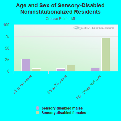 Age and Sex of Sensory-Disabled Noninstitutionalized Residents