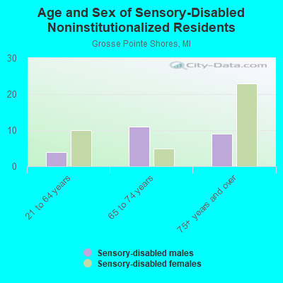 Age and Sex of Sensory-Disabled Noninstitutionalized Residents