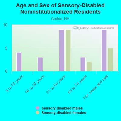 Age and Sex of Sensory-Disabled Noninstitutionalized Residents