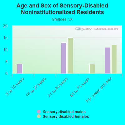 Age and Sex of Sensory-Disabled Noninstitutionalized Residents