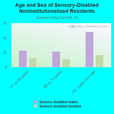 Age and Sex of Sensory-Disabled Noninstitutionalized Residents