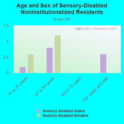 Age and Sex of Sensory-Disabled Noninstitutionalized Residents