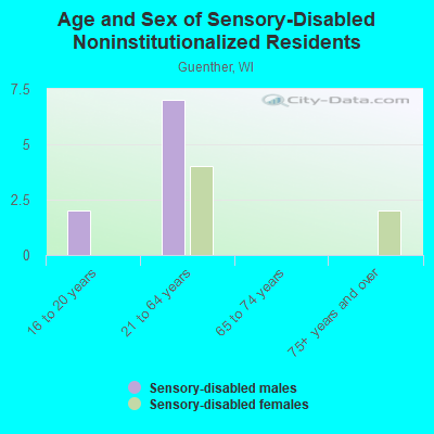 Age and Sex of Sensory-Disabled Noninstitutionalized Residents