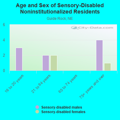 Age and Sex of Sensory-Disabled Noninstitutionalized Residents