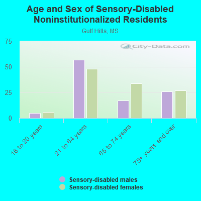 Age and Sex of Sensory-Disabled Noninstitutionalized Residents