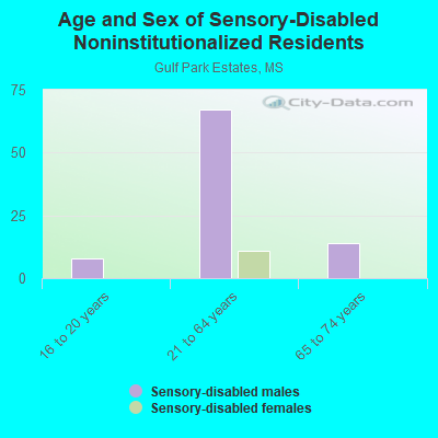 Age and Sex of Sensory-Disabled Noninstitutionalized Residents